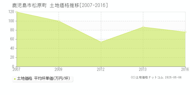 鹿児島市松原町の土地価格推移グラフ 