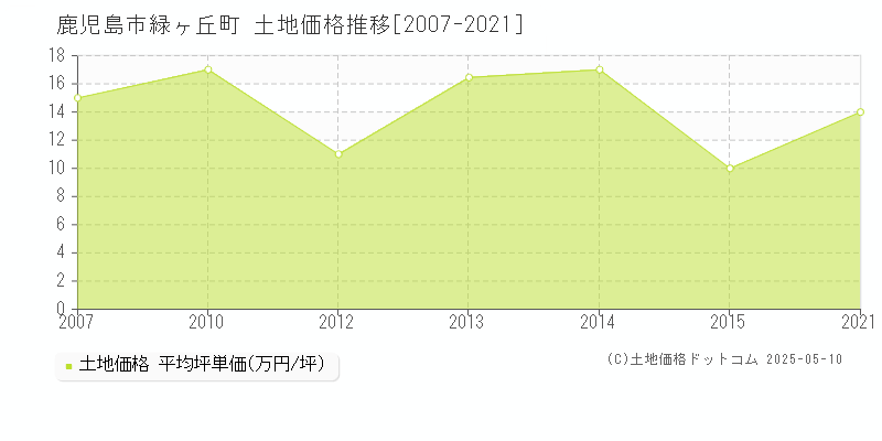緑ヶ丘町(鹿児島市)の土地価格推移グラフ(坪単価)[2007-2021年]