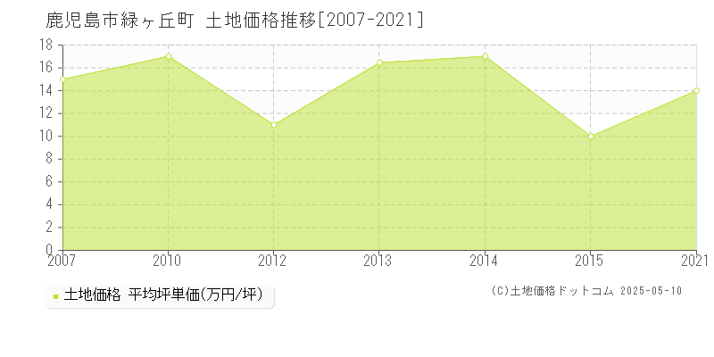 鹿児島市緑ヶ丘町の土地価格推移グラフ 