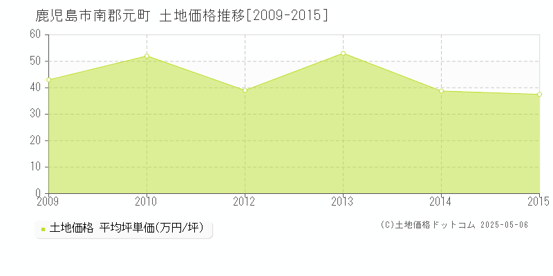 南郡元町(鹿児島市)の土地価格推移グラフ(坪単価)[2009-2015年]