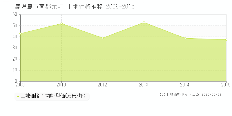 鹿児島市南郡元町の土地価格推移グラフ 