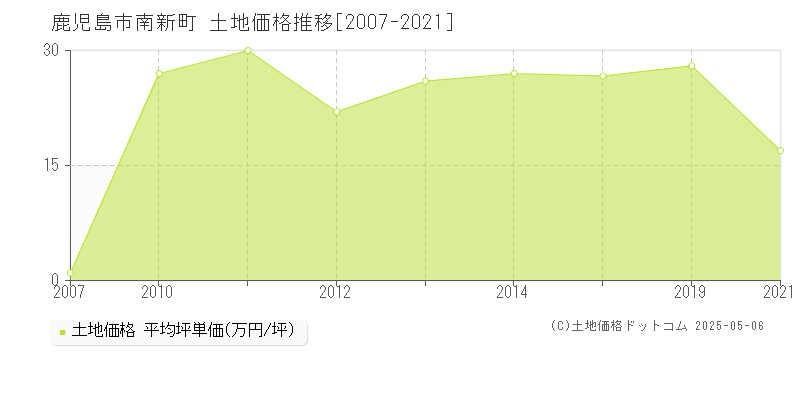 南新町(鹿児島市)の土地価格推移グラフ(坪単価)[2007-2021年]