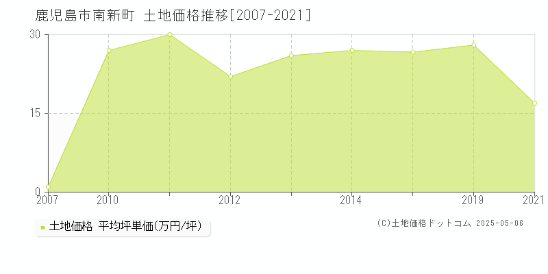 鹿児島市南新町の土地価格推移グラフ 