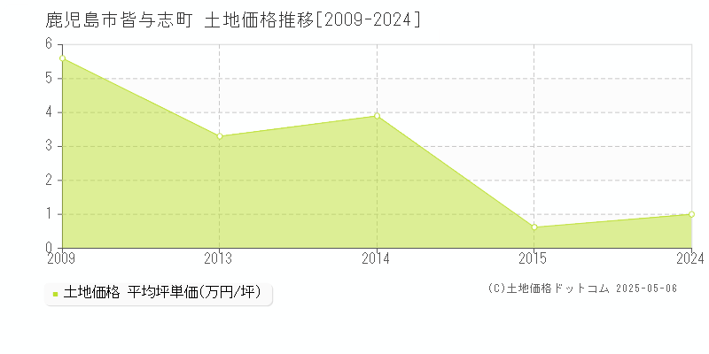 皆与志町(鹿児島市)の土地価格推移グラフ(坪単価)[2009-2024年]