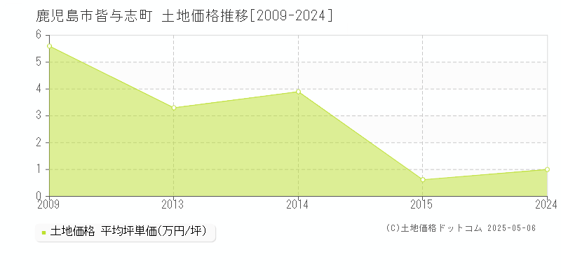 鹿児島市皆与志町の土地価格推移グラフ 