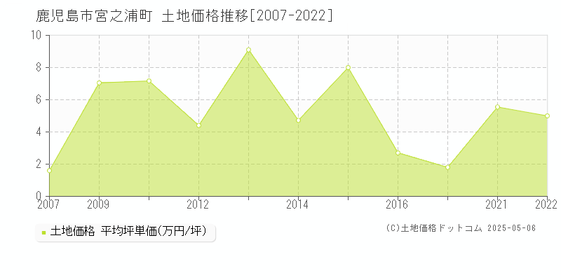 宮之浦町(鹿児島市)の土地価格推移グラフ(坪単価)[2007-2022年]