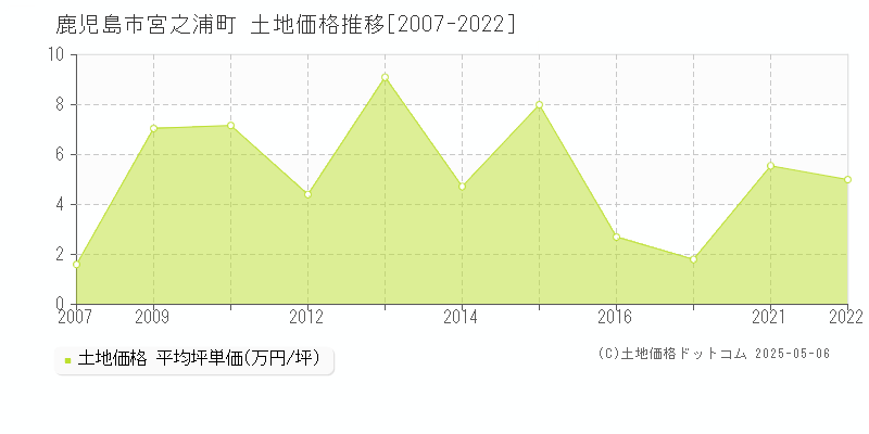 鹿児島市宮之浦町の土地取引事例推移グラフ 