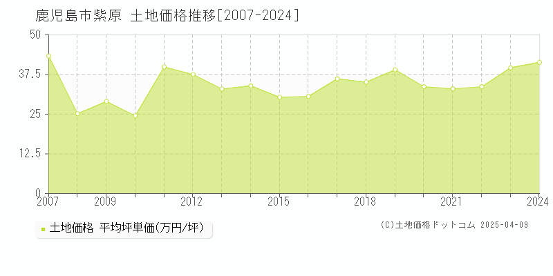 鹿児島市紫原の土地価格推移グラフ 