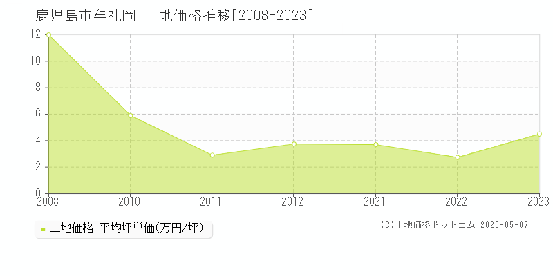 牟礼岡(鹿児島市)の土地価格推移グラフ(坪単価)[2008-2023年]