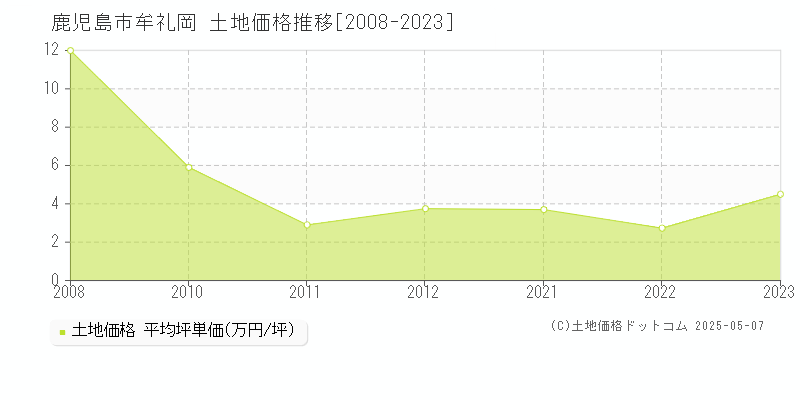 鹿児島市牟礼岡の土地価格推移グラフ 