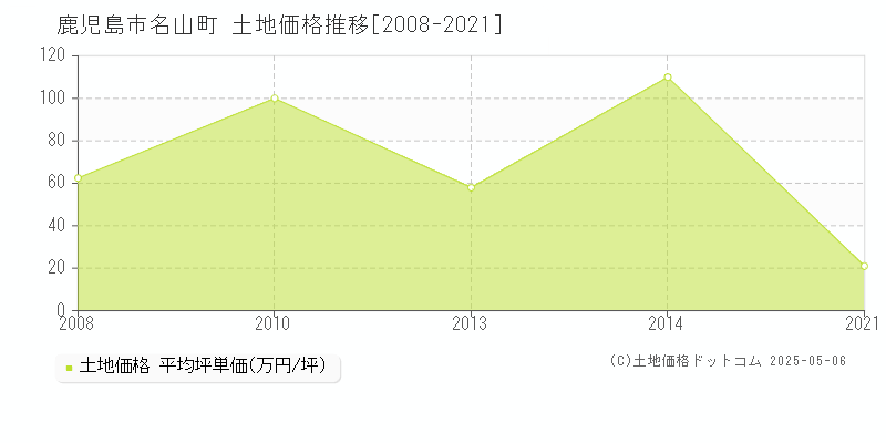 名山町(鹿児島市)の土地価格推移グラフ(坪単価)[2008-2021年]