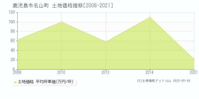 鹿児島市名山町の土地価格推移グラフ 