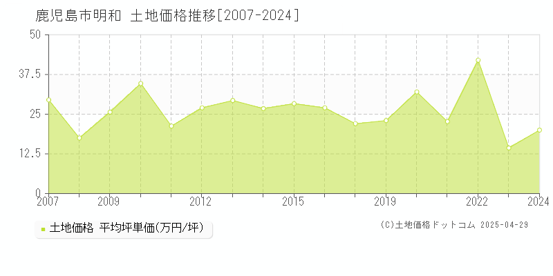 鹿児島市明和の土地取引価格推移グラフ 