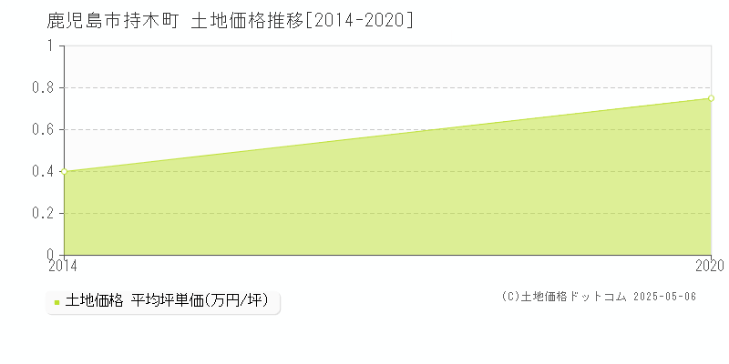 持木町(鹿児島市)の土地価格推移グラフ(坪単価)[2014-2020年]
