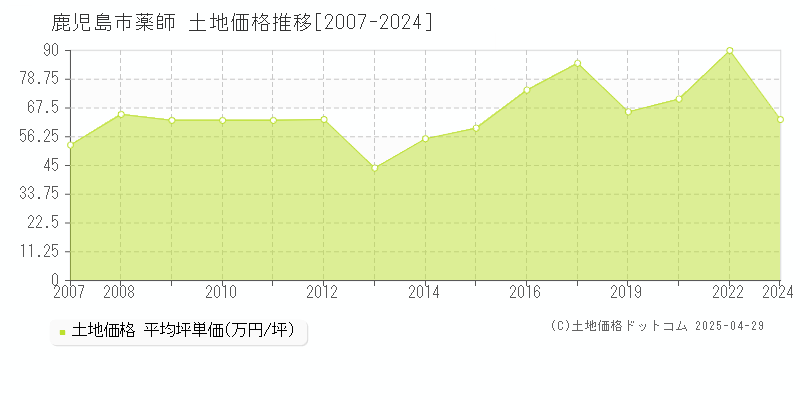 鹿児島市薬師の土地取引価格推移グラフ 