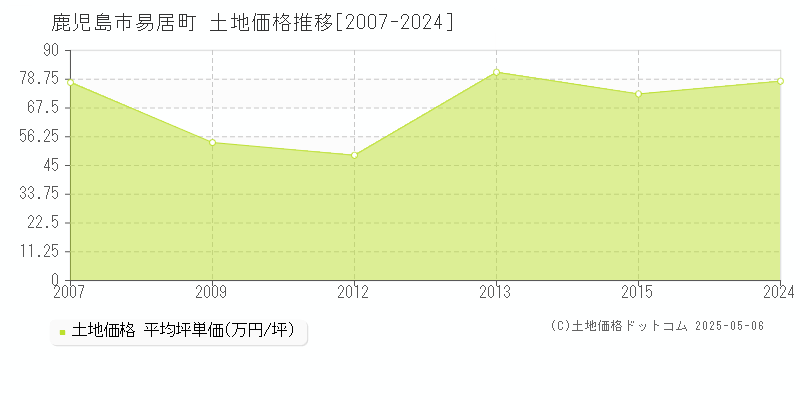 易居町(鹿児島市)の土地価格推移グラフ(坪単価)[2007-2024年]