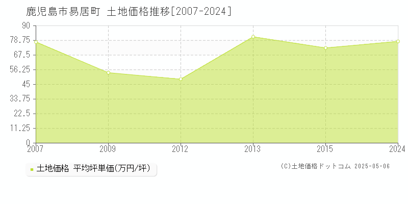 鹿児島市易居町の土地価格推移グラフ 