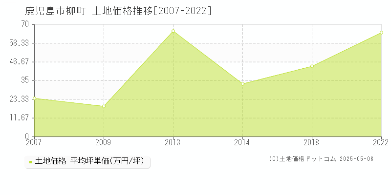 柳町(鹿児島市)の土地価格推移グラフ(坪単価)[2007-2022年]
