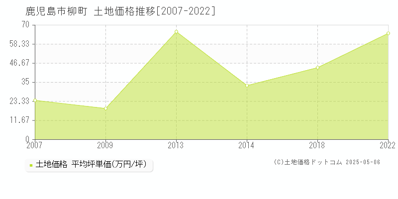 鹿児島市柳町の土地価格推移グラフ 