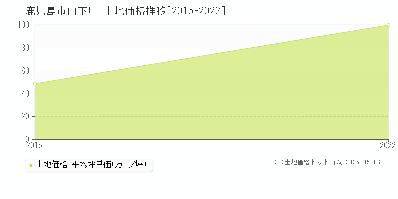 山下町(鹿児島市)の土地価格推移グラフ(坪単価)[2015-2022年]