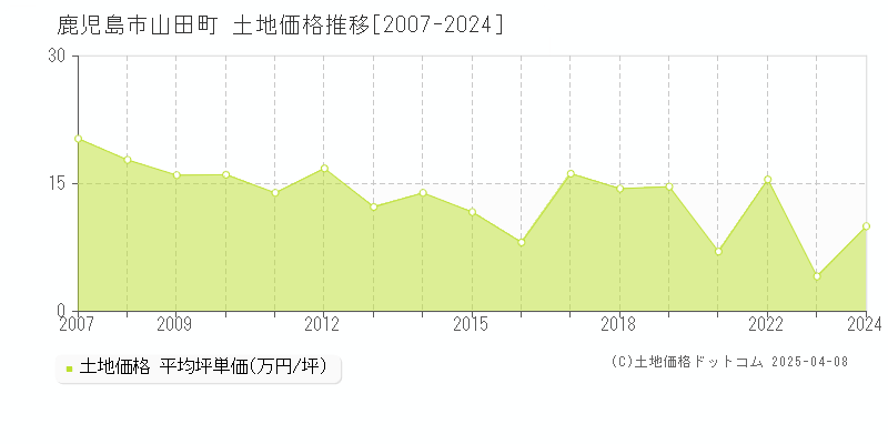 鹿児島市山田町の土地価格推移グラフ 