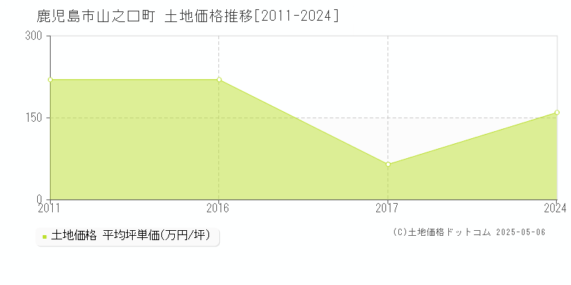 山之口町(鹿児島市)の土地価格推移グラフ(坪単価)[2011-2024年]