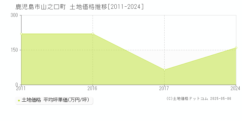 鹿児島市山之口町の土地価格推移グラフ 