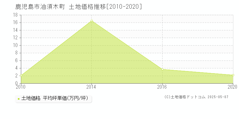 油須木町(鹿児島市)の土地価格推移グラフ(坪単価)[2010-2020年]