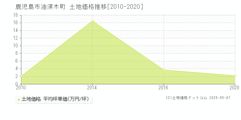 鹿児島市油須木町の土地価格推移グラフ 