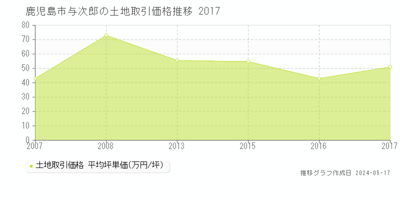 鹿児島市与次郎の土地価格推移グラフ 
