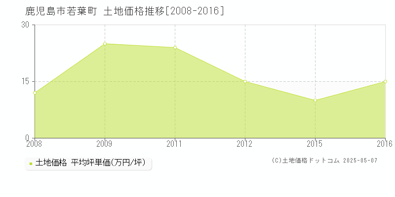 若葉町(鹿児島市)の土地価格推移グラフ(坪単価)[2008-2016年]