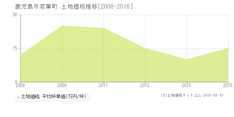 鹿児島市若葉町の土地価格推移グラフ 