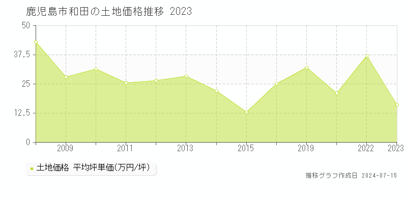 鹿児島市和田の土地価格推移グラフ 