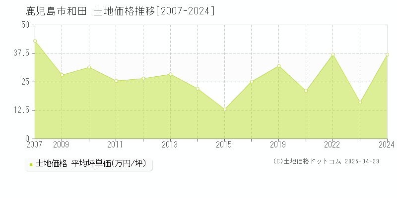 鹿児島市和田の土地価格推移グラフ 