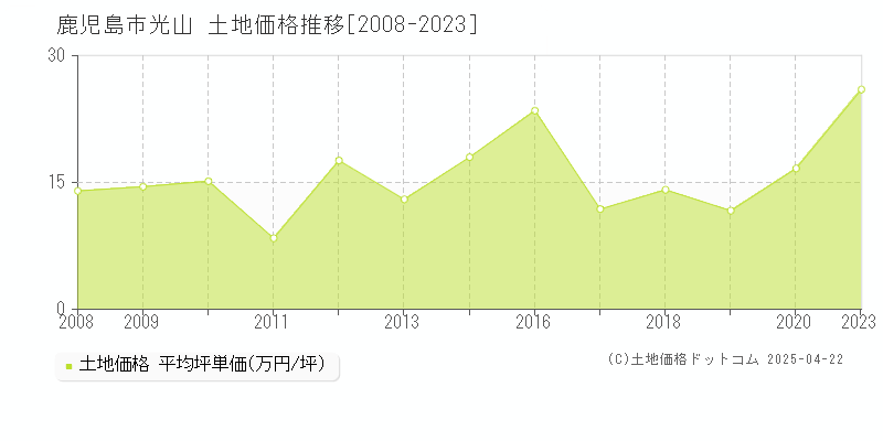 鹿児島市光山の土地価格推移グラフ 