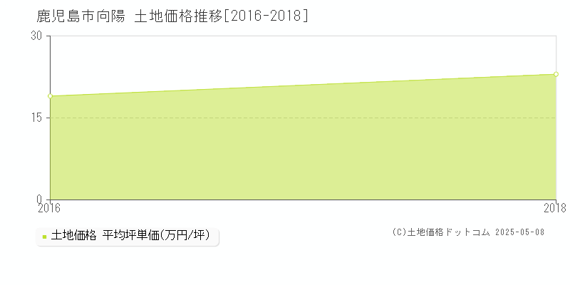 向陽(鹿児島市)の土地価格推移グラフ(坪単価)[2016-2018年]
