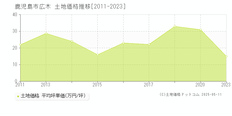 広木(鹿児島市)の土地価格推移グラフ(坪単価)[2011-2023年]