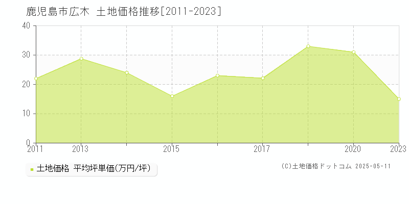 鹿児島市広木の土地価格推移グラフ 