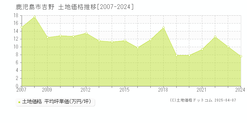 鹿児島市吉野の土地取引事例推移グラフ 