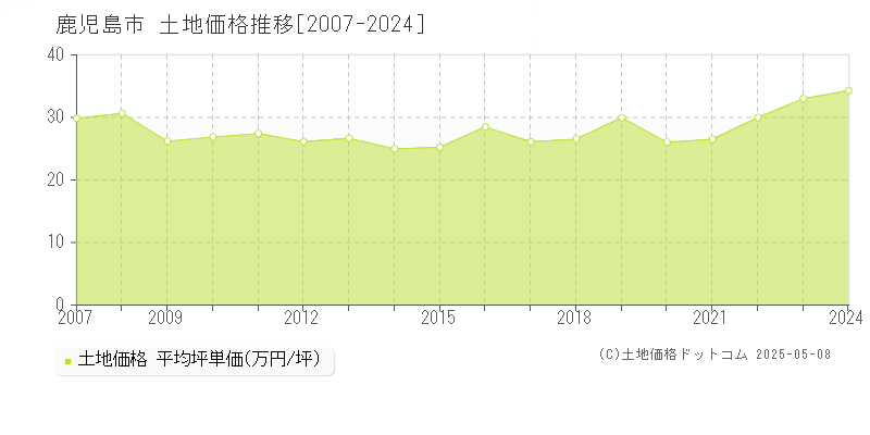 鹿児島市(鹿児島県)の土地価格推移グラフ(坪単価)[2007-2024年]