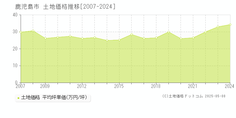 鹿児島市全域の土地取引価格推移グラフ 