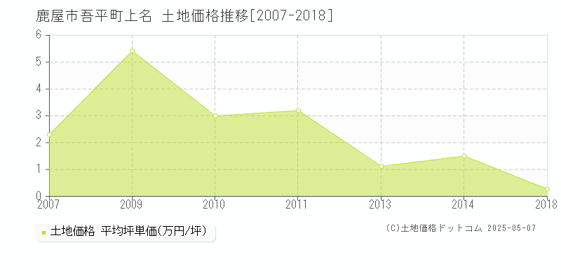 吾平町上名(鹿屋市)の土地価格推移グラフ(坪単価)[2007-2018年]