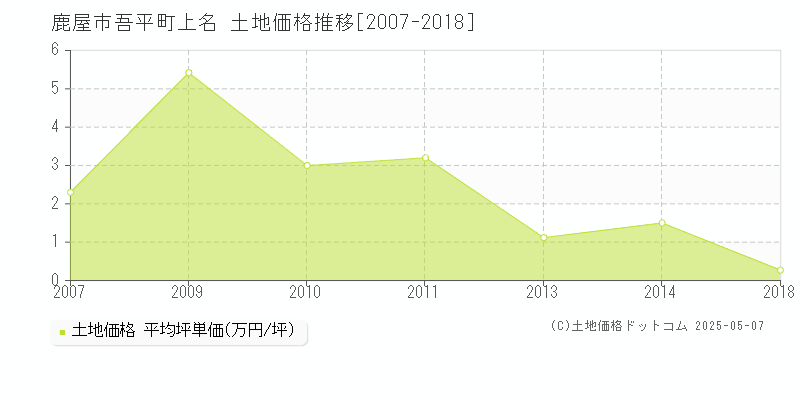 鹿屋市吾平町上名の土地価格推移グラフ 