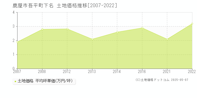 吾平町下名(鹿屋市)の土地価格推移グラフ(坪単価)[2007-2022年]