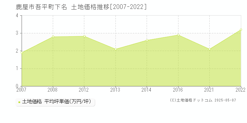 鹿屋市吾平町下名の土地価格推移グラフ 