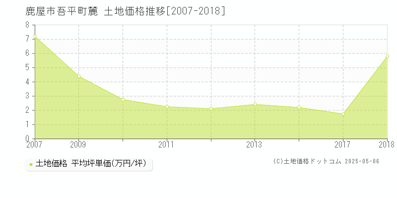 吾平町麓(鹿屋市)の土地価格推移グラフ(坪単価)[2007-2018年]