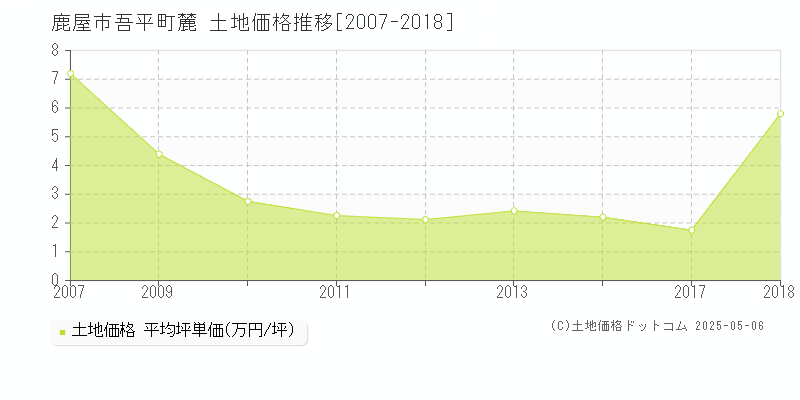 鹿屋市吾平町麓の土地価格推移グラフ 