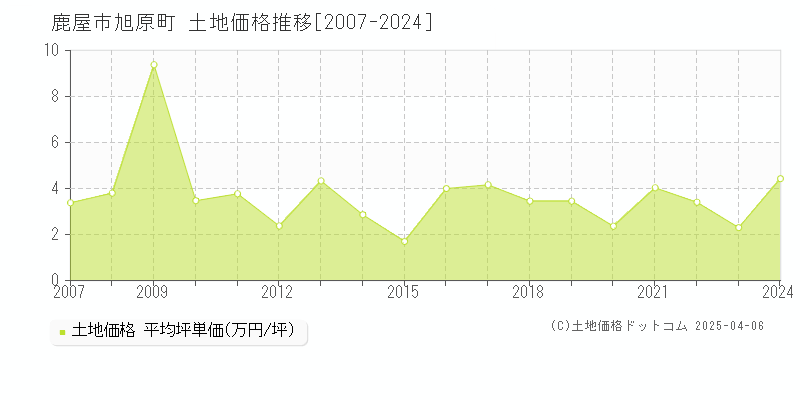 鹿屋市旭原町の土地価格推移グラフ 