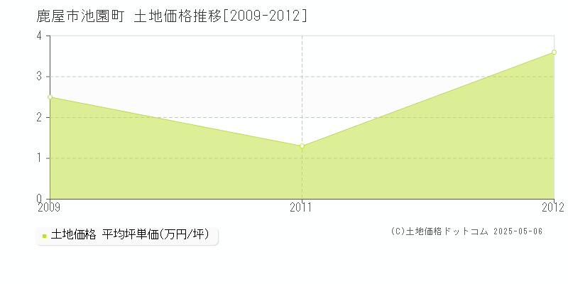 池園町(鹿屋市)の土地価格推移グラフ(坪単価)[2009-2012年]
