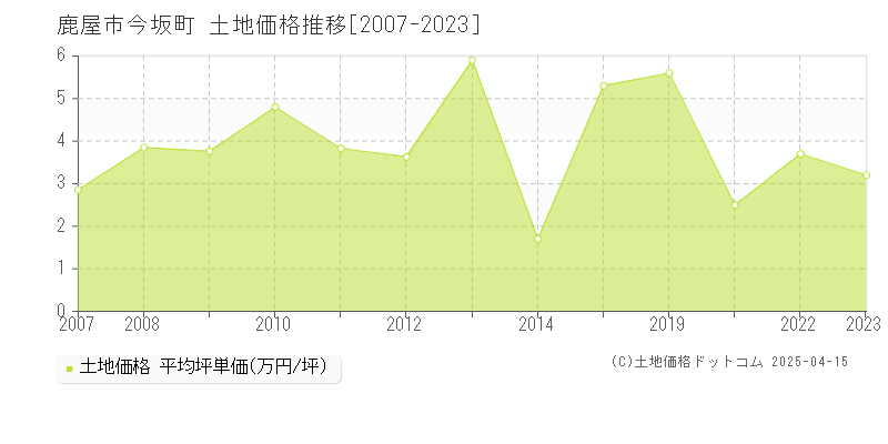 鹿屋市今坂町の土地価格推移グラフ 